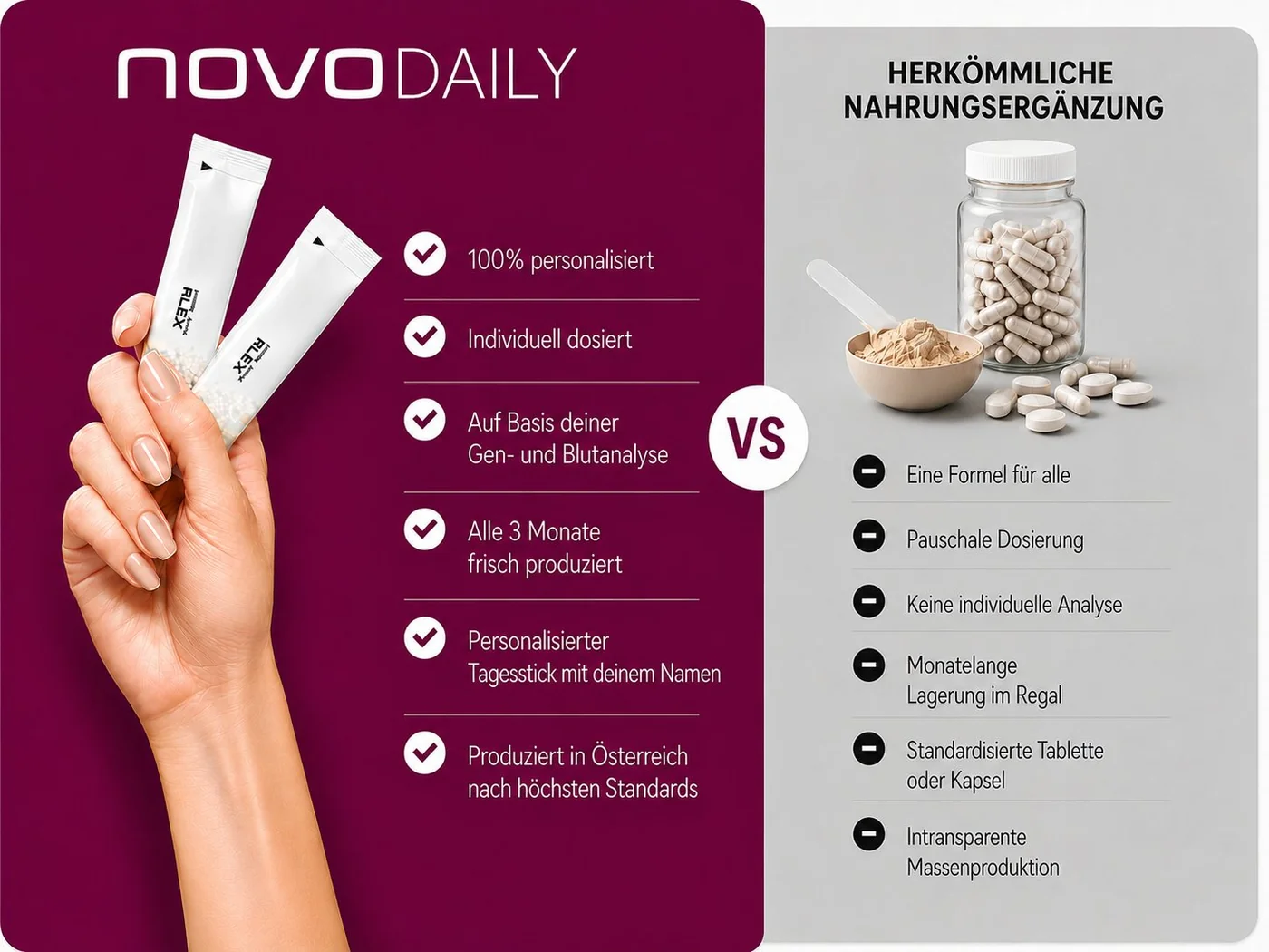 NovoDaily im Vergleich zu Standard-Supplements