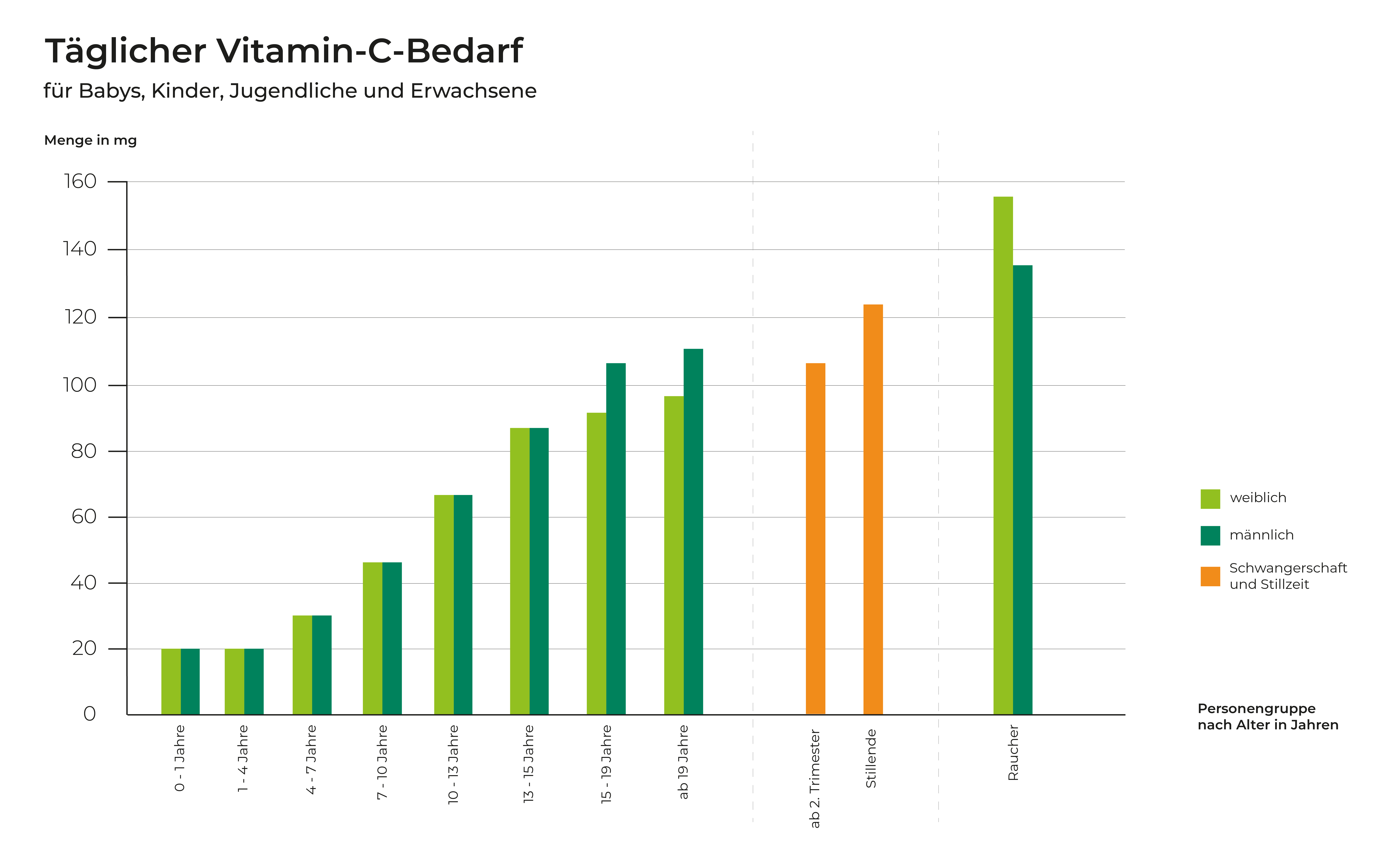vitamin-c-bedarf-infografik