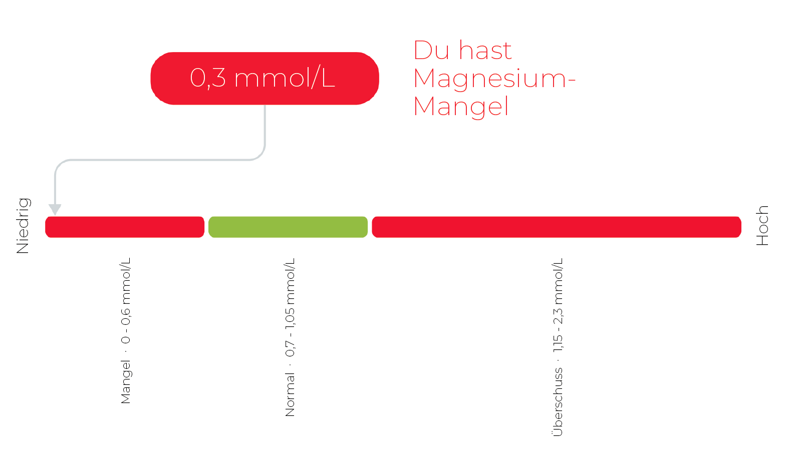 magnesium-mangel