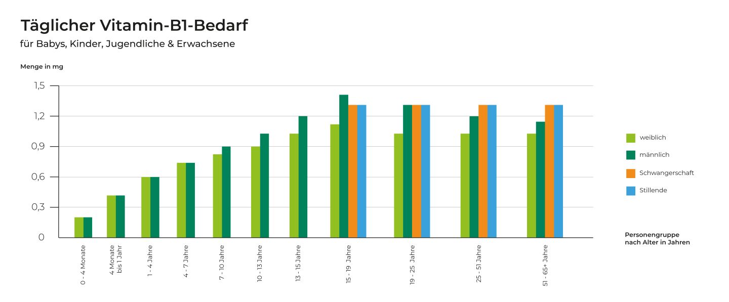 VitaminB1Überdosierung NovoDaily Ratgeber